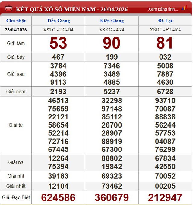 Kết quả xổ số (KQXS) h&ocirc;m nay Chủ nhật ng&agrave;y 26/4/2026 - Ảnh 3.