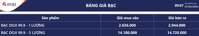 Gi&aacute; bạc h&ocirc;m nay 27/4: Bạc Ph&uacute; Qu&yacute;, Doji, Ancarat, Sacombank-SBJ giảm bao nhi&ecirc;u? - Ảnh 4.