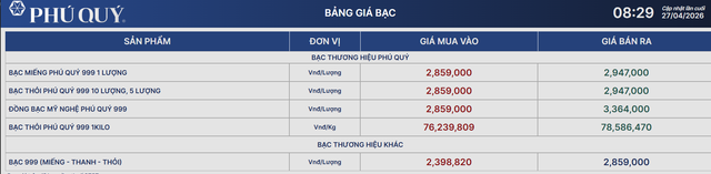 Gi&aacute; bạc h&ocirc;m nay 27/4: Bạc Ph&uacute; Qu&yacute;, Doji, Ancarat, Sacombank-SBJ giảm bao nhi&ecirc;u? - Ảnh 1.