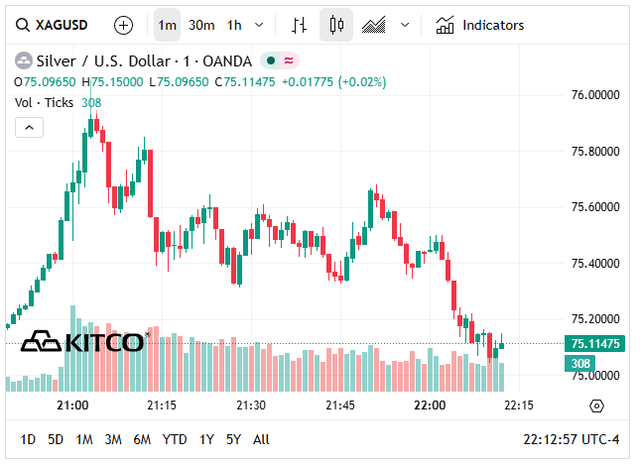 Gi&aacute; bạc h&ocirc;m nay 27/4: Bạc Ph&uacute; Qu&yacute;, Doji, Ancarat, Sacombank-SBJ giảm bao nhi&ecirc;u? - Ảnh 6.