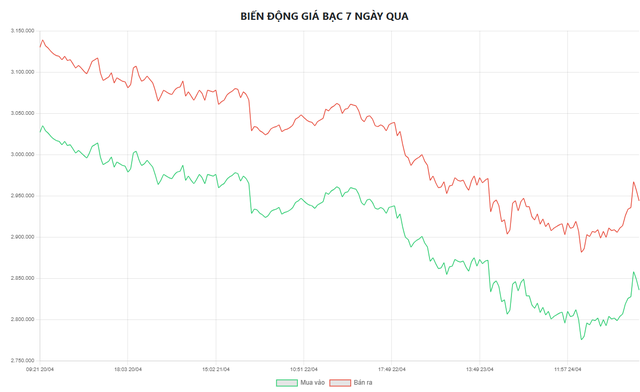 Gi&aacute; bạc h&ocirc;m nay 27/4: Bạc Ph&uacute; Qu&yacute;, Doji, Ancarat, Sacombank-SBJ giảm bao nhi&ecirc;u? - Ảnh 5.