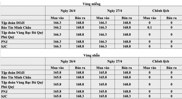 Gi&aacute; v&agrave;ng h&ocirc;m nay 27/ 4: V&agrave;ng SJC, v&agrave;ng nhẫn Bảo T&iacute;n Minh Ch&acirc;u, Ph&uacute; Qu&yacute;, Doji ở mức bao nhi&ecirc;u? - Ảnh 1.