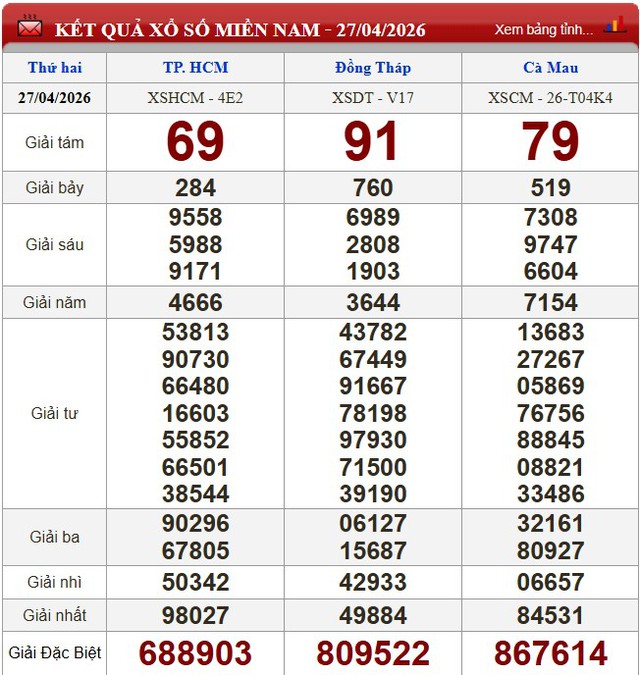 Kết quả xổ số - KQXS hôm nay thứ Hai, ngày 27/4/2026 - Ảnh 3. Kết quả xổ số - KQXS hôm nay thứ Hai, ngày 27/4/2026 - Ảnh 3.