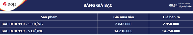 Gi&aacute; bạc h&ocirc;m nay 28/4: Bạc Ph&uacute; Qu&yacute;, Doji, Ancarat, Sacombank-SBJ tăng hay giảm? - Ảnh 4.
