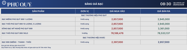 Gi&aacute; bạc h&ocirc;m nay 28/4: Bạc Ph&uacute; Qu&yacute;, Doji, Ancarat, Sacombank-SBJ tăng hay giảm? - Ảnh 1.