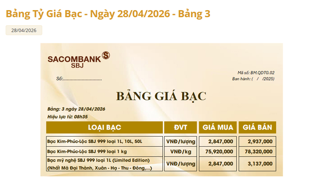 Gi&aacute; bạc h&ocirc;m nay 28/4: Bạc Ph&uacute; Qu&yacute;, Doji, Ancarat, Sacombank-SBJ tăng hay giảm? - Ảnh 3.