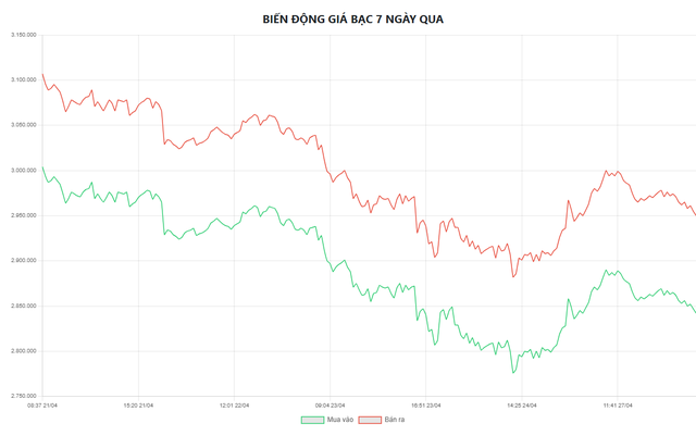 Gi&aacute; bạc h&ocirc;m nay 28/4: Bạc Ph&uacute; Qu&yacute;, Doji, Ancarat, Sacombank-SBJ tăng hay giảm? - Ảnh 5.