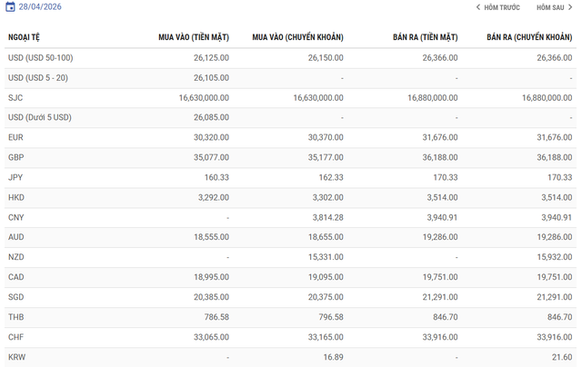 Gi&aacute; USD h&ocirc;m nay 28/4: USD giảm nhẹ, NDT biến động tr&aacute;i chiều, ngoại tệ đồng loạt &lsquo;đổi chiều&rsquo; - Ảnh 3.