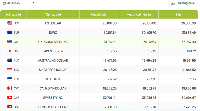 Gi&aacute; USD h&ocirc;m nay 28/4: USD giảm nhẹ, NDT biến động tr&aacute;i chiều, ngoại tệ đồng loạt &lsquo;đổi chiều&rsquo; - Ảnh 2.