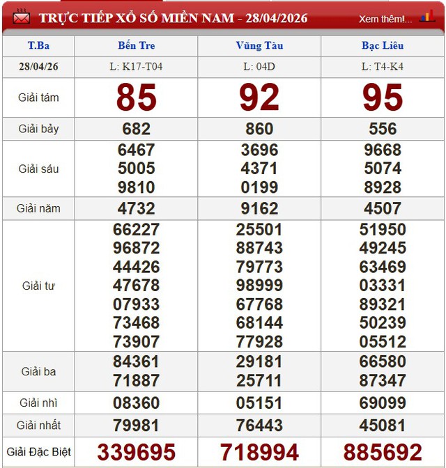 Kết quả xổ số - KQXS h&ocirc;m nay thứ Ba ng&agrave;y 28/4/2026 - Ảnh 3.