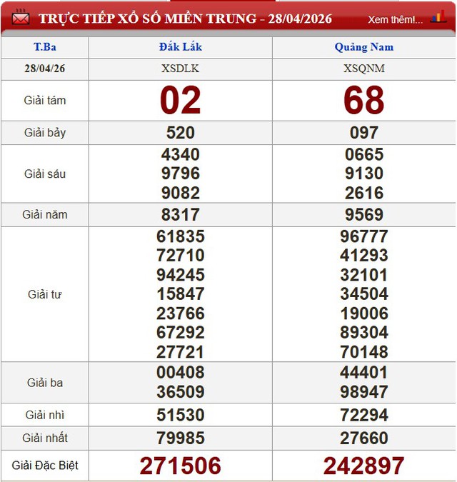 Kết quả xổ số - KQXS hôm nay thứ Ba ngày 28/4/2026 - Ảnh 4. Kết quả xổ số - KQXS hôm nay thứ Ba ngày 28/4/2026 - Ảnh 4.
