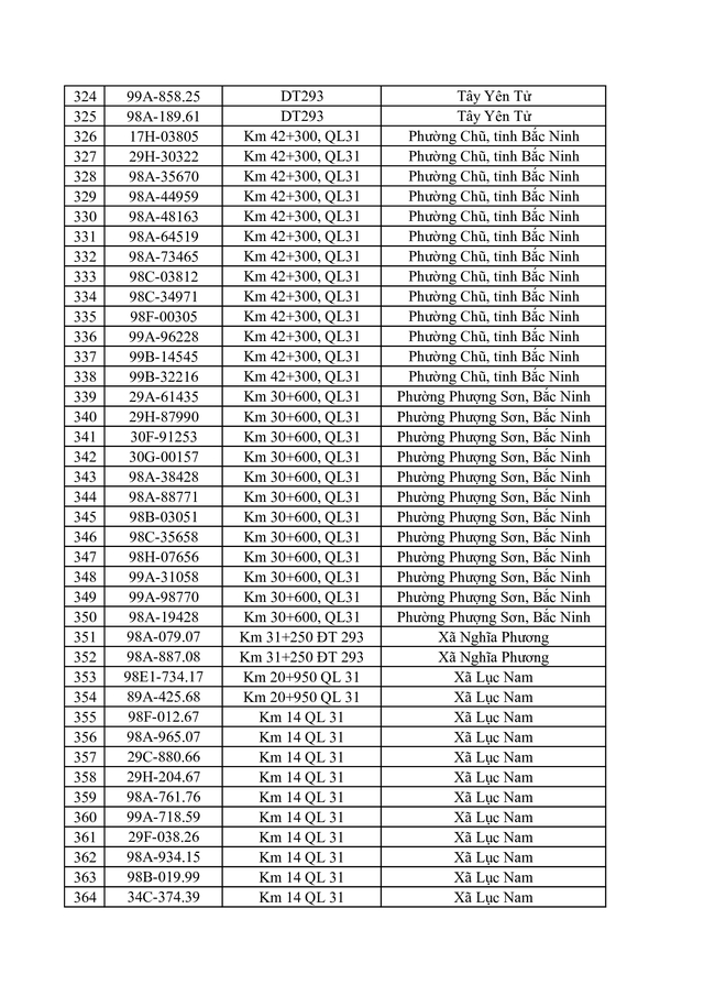 Danh s&aacute;ch vi phạm tốc độ bị phạt nguội ở Bắc Ninh từ 20 / 4 đến 26 / 4 / 2026 - Ảnh 10.
