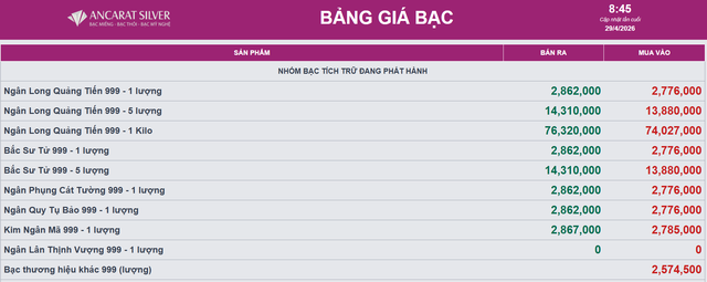 Gi&aacute; bạc h&ocirc;m nay 29/4: Mở phi&ecirc;n giảm gần 2 triệu/kg so với ng&agrave;y h&ocirc;m qua - Ảnh 2.