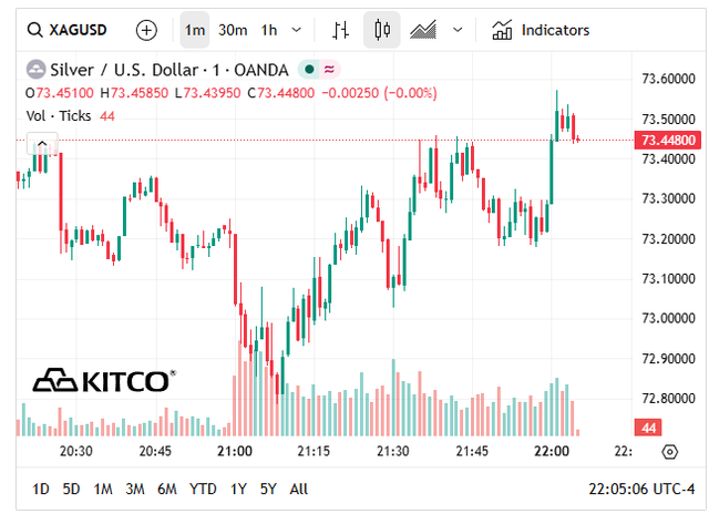 Gi&aacute; bạc h&ocirc;m nay 29/4: Mở phi&ecirc;n giảm gần 2 triệu/kg so với ng&agrave;y h&ocirc;m qua - Ảnh 6.