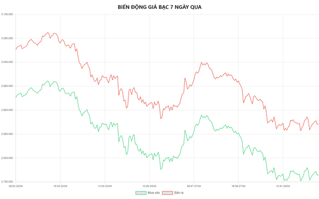 Gi&aacute; bạc h&ocirc;m nay 29/4: Mở phi&ecirc;n giảm gần 2 triệu/kg so với ng&agrave;y h&ocirc;m qua - Ảnh 5.