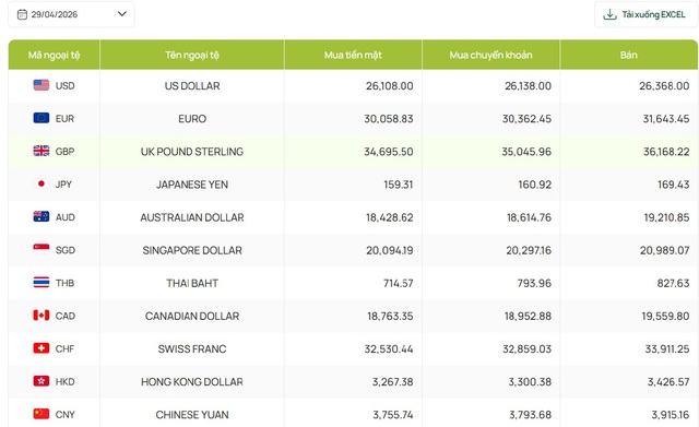 Tỷ gi&aacute; USD h&ocirc;m nay 29/4: USD đảo chiều tăng, NDT giảm trở lại - Ảnh 2.