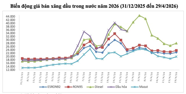 Gi&aacute; xăng dầu ng&agrave;y 29/4/2026: Biến động bất ngờ trước dịp nghỉ lễ 30/4 &ndash; 1/5 - Ảnh 3.