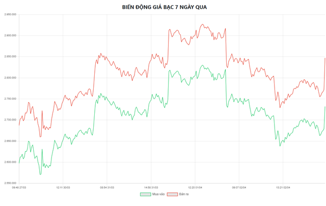 Gi&aacute; bạc h&ocirc;m nay 3/4: Gi&aacute; bạc trong nước đi ngang - Ảnh 5.