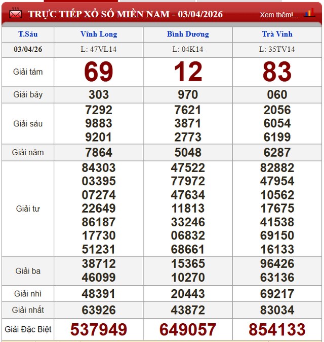 Kết quả xổ số - KQXS h&ocirc;m nay thứ S&aacute;u ng&agrave;y 3/4/2026 - Ảnh 2.