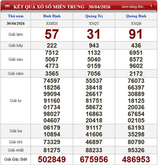 Kết quả xổ số (KQXS) h&ocirc;m nay thứ Năm ng&agrave;y 30/4/2026 - Ảnh 4.