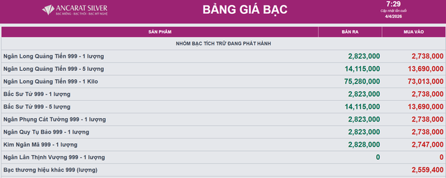 Gi&aacute; bạc h&ocirc;m nay 4/4: Ph&uacute; Qu&yacute;, Doji, Ancarat, Sacombank-SBJ tăng giảm ra sao? - Ảnh 2.
