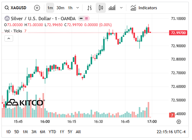 Gi&aacute; bạc h&ocirc;m nay 4/4: Ph&uacute; Qu&yacute;, Doji, Ancarat, Sacombank-SBJ tăng giảm ra sao? - Ảnh 6.