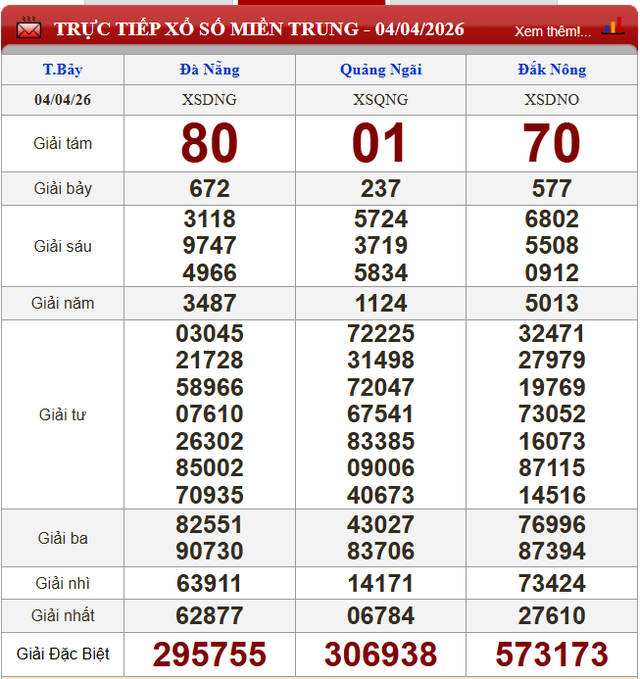 Kết quả xổ số (KQXS) h&ocirc;m nay thứ Bảy ng&agrave;y 4/4/2026 - Ảnh 3.