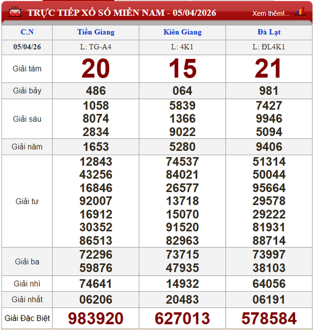 Kết quả xổ số (KQXS) h&ocirc;m nay Chủ nhật ng&agrave;y 5/4/2026 - Ảnh 2.