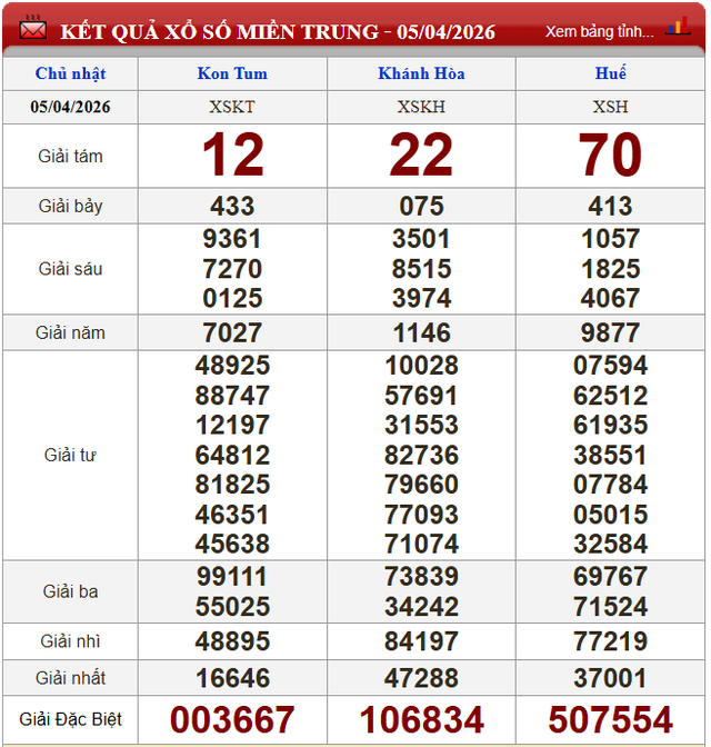 Kết quả xổ số (KQXS) h&ocirc;m nay Chủ nhật ng&agrave;y 5/4/2026 - Ảnh 3.
