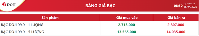 Giá bạc hôm nay 6/4: Phú Quý, Doji, Ancarat, Sacombank-SBJ đồng loạt giảm - Ảnh 4. Giá bạc hôm nay 6/4: Phú Quý, Doji, Ancarat, Sacombank-SBJ đồng loạt giảm - Ảnh 4.