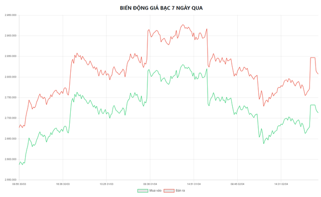 Giá bạc hôm nay 6/4: Phú Quý, Doji, Ancarat, Sacombank-SBJ đồng loạt giảm - Ảnh 5. Giá bạc hôm nay 6/4: Phú Quý, Doji, Ancarat, Sacombank-SBJ đồng loạt giảm - Ảnh 5.