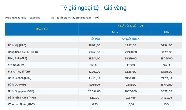 Tỷ gi&aacute; USD/ VND h&ocirc;m nay 6/4: 'Chợ đen' hạ nhiệt, ng&acirc;n h&agrave;ng giữ ổn định - Ảnh 3.