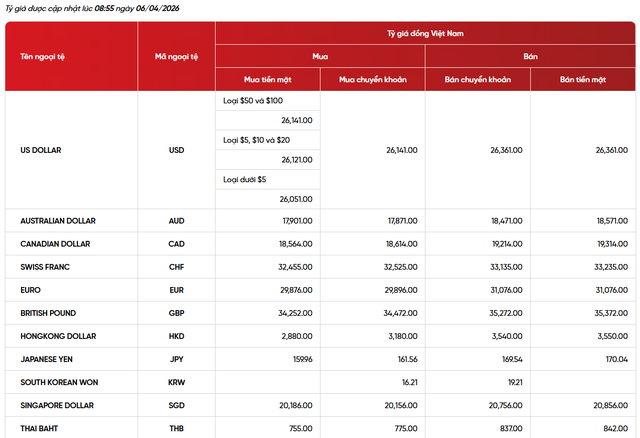 Tỷ gi&aacute; USD/ VND h&ocirc;m nay 6/4: 'Chợ đen' hạ nhiệt, ng&acirc;n h&agrave;ng giữ ổn định - Ảnh 2.