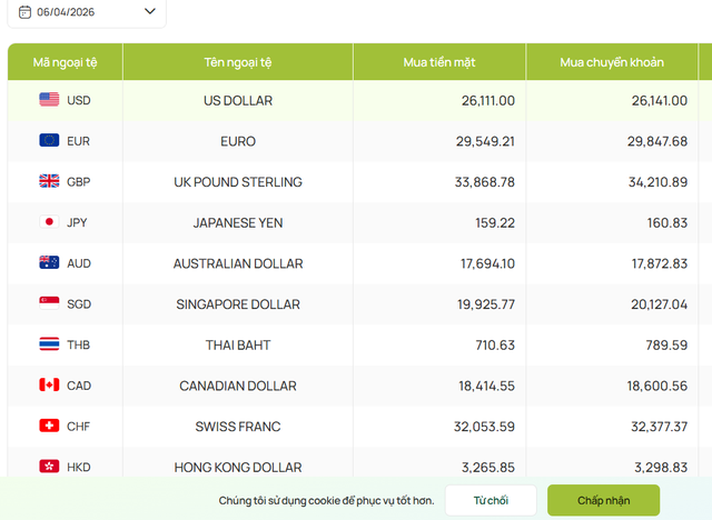 Tỷ gi&aacute; USD/ VND h&ocirc;m nay 6/4: 'Chợ đen' hạ nhiệt, ng&acirc;n h&agrave;ng giữ ổn định - Ảnh 1.