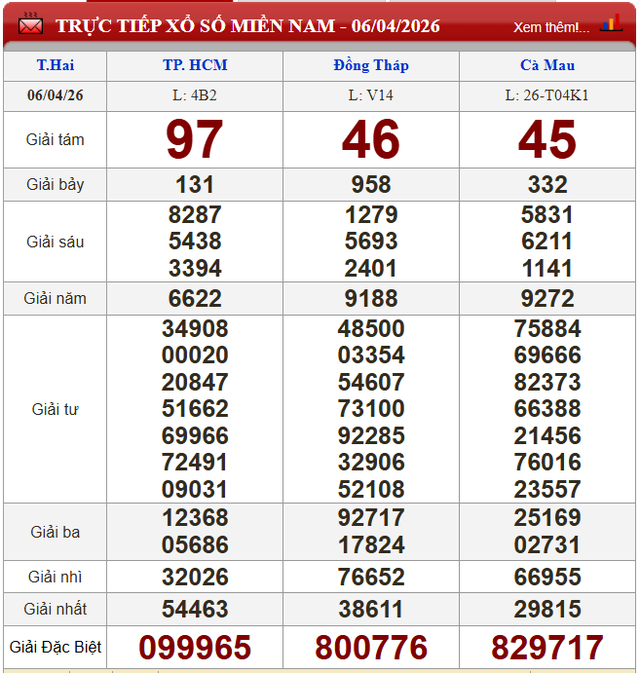 Kết quả xổ số - KQXS hôm nay thứ Hai, ngày 6/4/2026 - Ảnh 3. Kết quả xổ số - KQXS hôm nay thứ Hai, ngày 6/4/2026 - Ảnh 3.