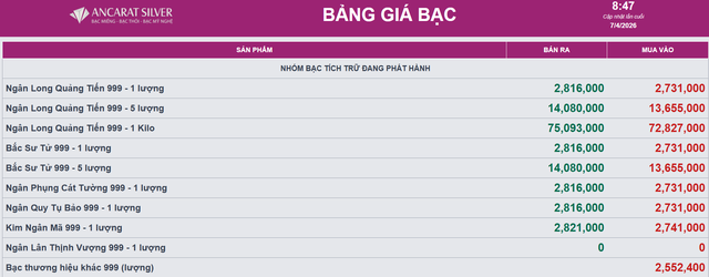 Giá bạc hôm nay 7/4: Phú Quý, Doji, Ancarat, Sacombank-SBJ tăng giảm ra sao? - Ảnh 2. Giá bạc hôm nay 7/4: Phú Quý, Doji, Ancarat, Sacombank-SBJ tăng giảm ra sao? - Ảnh 2.