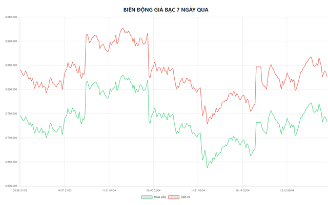 Giá bạc hôm nay 7/4: Phú Quý, Doji, Ancarat, Sacombank-SBJ tăng giảm ra sao? - Ảnh 5. Giá bạc hôm nay 7/4: Phú Quý, Doji, Ancarat, Sacombank-SBJ tăng giảm ra sao? - Ảnh 5.