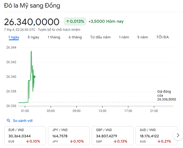 Tỷ giá USD hôm nay (7/4): 'Chợ đen' giảm mạnh, lùi sát mốc 27.000 đồng/USD - Ảnh 1. Tỷ giá USD hôm nay (7/4): 'Chợ đen' giảm mạnh, lùi sát mốc 27.000 đồng/USD - Ảnh 1.