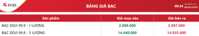Giá bạc hôm nay 8/4: Bạc Phú Quý, bạc Doji, Ancarat, Sacombank-SBJ tăng 2 - 3 triệu đồng/kg so với ngày hôm qua? - Ảnh 4. Giá bạc hôm nay 8/4: Bạc Phú Quý, bạc Doji, Ancarat, Sacombank-SBJ tăng 2 - 3 triệu đồng/kg so với ngày hôm qua? - Ảnh 4.