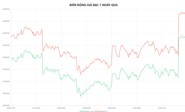 Giá bạc hôm nay 8/4: Bạc Phú Quý, bạc Doji, Ancarat, Sacombank-SBJ tăng 2 - 3 triệu đồng/kg so với ngày hôm qua? - Ảnh 5. Giá bạc hôm nay 8/4: Bạc Phú Quý, bạc Doji, Ancarat, Sacombank-SBJ tăng 2 - 3 triệu đồng/kg so với ngày hôm qua? - Ảnh 5.