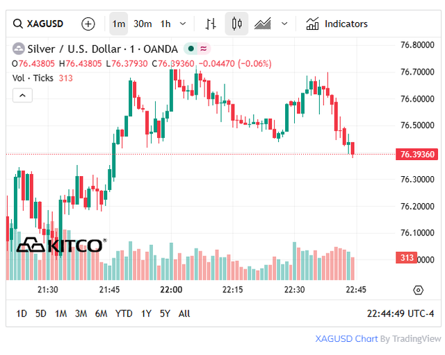 Giá bạc hôm nay 8/4: Bạc Phú Quý, bạc Doji, Ancarat, Sacombank-SBJ tăng 2 - 3 triệu đồng/kg so với ngày hôm qua? - Ảnh 6. Giá bạc hôm nay 8/4: Bạc Phú Quý, bạc Doji, Ancarat, Sacombank-SBJ tăng 2 - 3 triệu đồng/kg so với ngày hôm qua? - Ảnh 6.