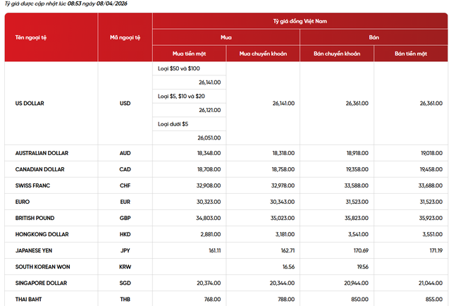 Tỷ giá USD hôm nay 8/4: Đồng loạt hạ nhiệt, giá USD tự do lùi về 26.805 đồng/USD - Ảnh 2. Tỷ giá USD hôm nay 8/4: Đồng loạt hạ nhiệt, giá USD tự do lùi về 26.805 đồng/USD - Ảnh 2.