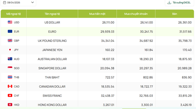 Tỷ giá USD hôm nay 8/4: Đồng loạt hạ nhiệt, giá USD tự do lùi về 26.805 đồng/USD - Ảnh 3. Tỷ giá USD hôm nay 8/4: Đồng loạt hạ nhiệt, giá USD tự do lùi về 26.805 đồng/USD - Ảnh 3.