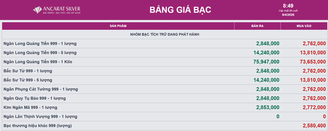 Gi&aacute; bạc h&ocirc;m nay 9/4: Bạc Ph&uacute; Qu&yacute;, bạc Doji, Ancarat, Sacombank-SBJ lại giảm - Ảnh 2.
