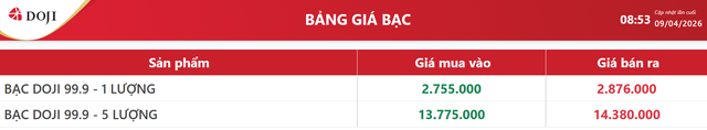 Gi&aacute; bạc h&ocirc;m nay 9/4: Bạc Ph&uacute; Qu&yacute;, bạc Doji, Ancarat, Sacombank-SBJ lại giảm - Ảnh 4.
