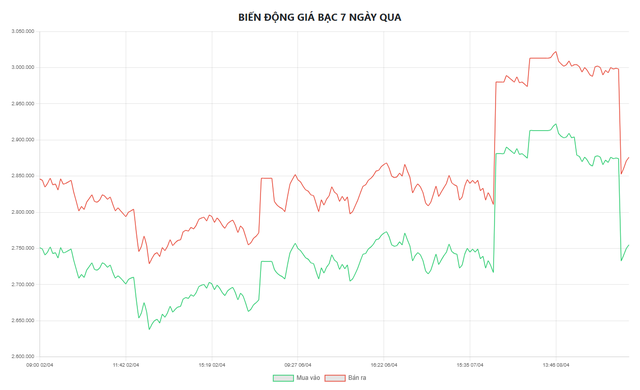 Gi&aacute; bạc h&ocirc;m nay 9/4: Bạc Ph&uacute; Qu&yacute;, bạc Doji, Ancarat, Sacombank-SBJ lại giảm - Ảnh 5.