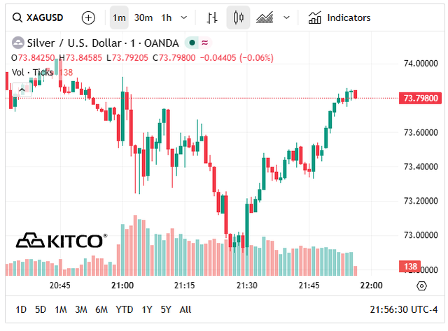 Gi&aacute; bạc h&ocirc;m nay 9/4: Bạc Ph&uacute; Qu&yacute;, bạc Doji, Ancarat, Sacombank-SBJ lại giảm - Ảnh 6.