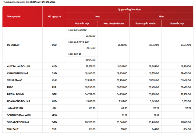 Tỷ gi&aacute; USD h&ocirc;m nay 9/4: USD tự do phục hồi sau nhiều phi&ecirc;n giảm, ng&acirc;n h&agrave;ng đồng loạt hạ nhiệt - Ảnh 3.