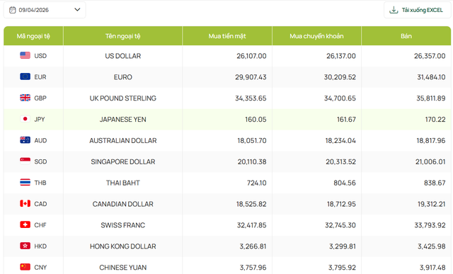 Tỷ gi&aacute; USD h&ocirc;m nay 9/4: USD tự do phục hồi sau nhiều phi&ecirc;n giảm, ng&acirc;n h&agrave;ng đồng loạt hạ nhiệt - Ảnh 2.