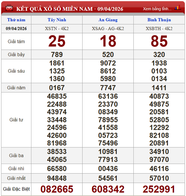 Kết quả xổ số (KQXS) h&ocirc;m nay thứ Năm ng&agrave;y 9/4/2026 - Ảnh 3.